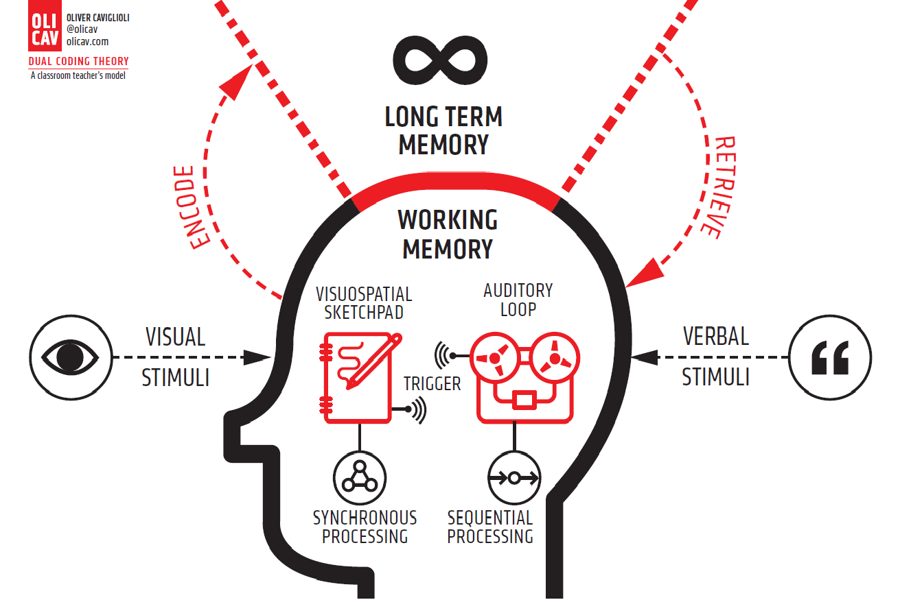 Dual Coding